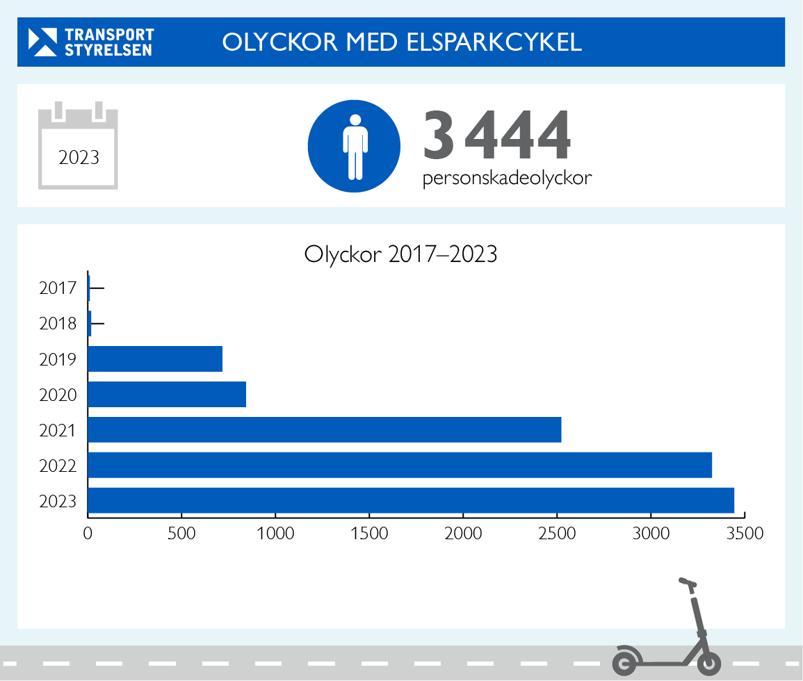 Grafik med antal personskadeolyckor med elsparkcykel inblandade från 2017 fram till 2023.