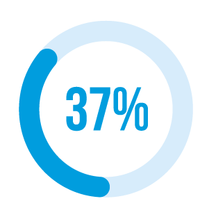 37% av svenskarna sms:ar när de kör bil.