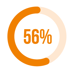 56% av de som är 18–30 år sms:ar när de kör bil.