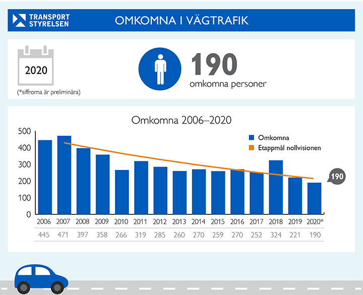 Omkomna i vägtrafik 2006-2020, grafik
