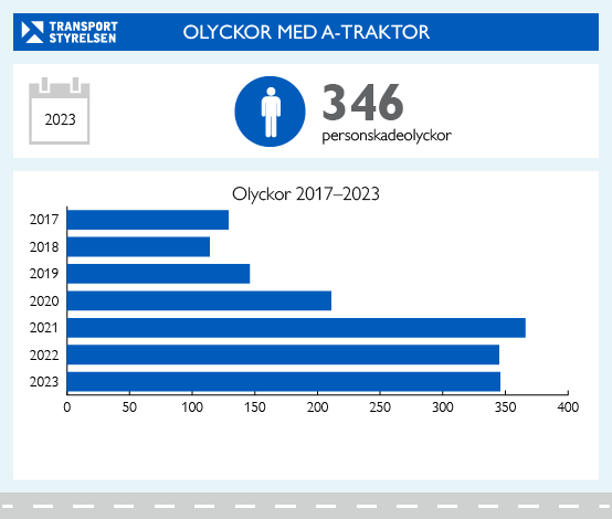 Grafik med antal personskadeolyckor med A-traktor inblandad från 2017 fram till 2023.