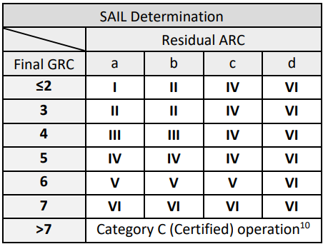 SAIL-värde tabell SORA 2.5