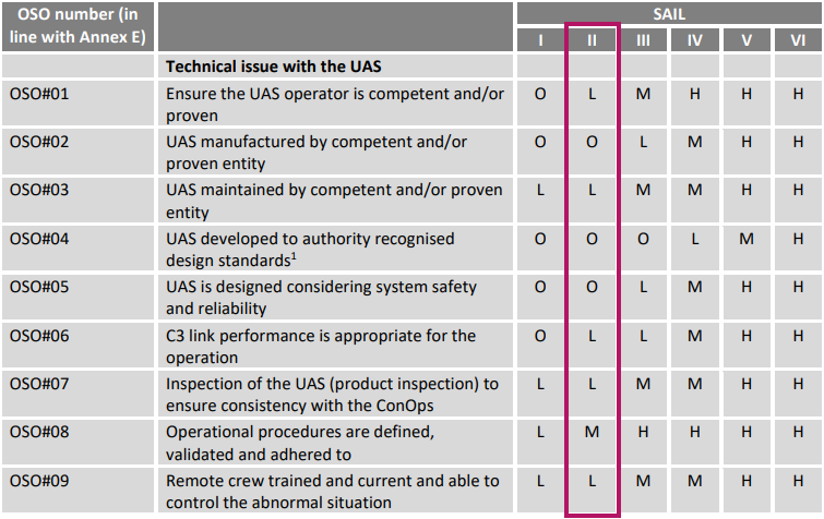 Utdrag ur tabell 6 SORA 2.0