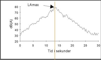 Graf för LA max