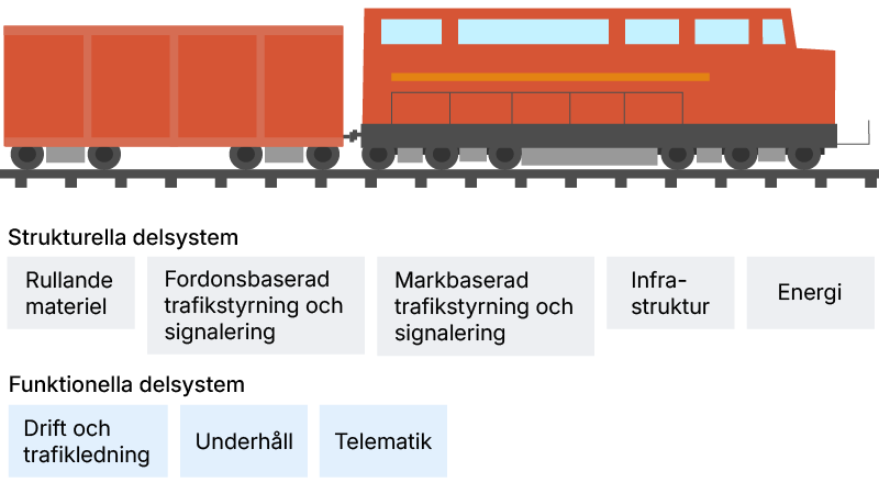 Strukturella och funktionella delsystem i järnvägssystemet, infografik