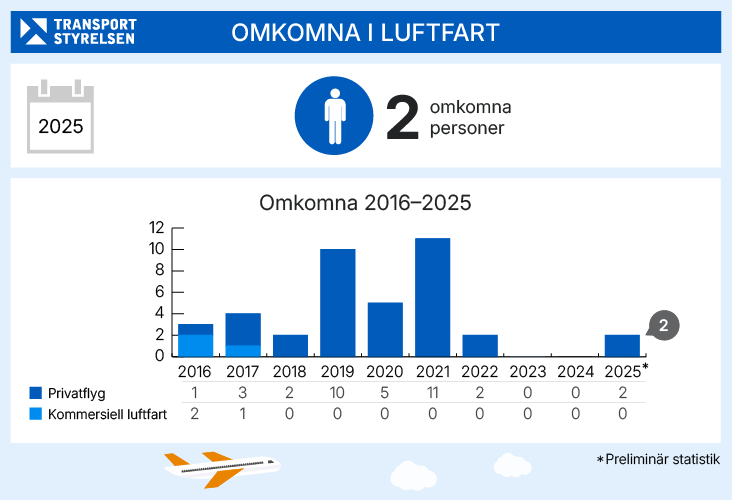 Grafik över omkomna inom luftfarten.