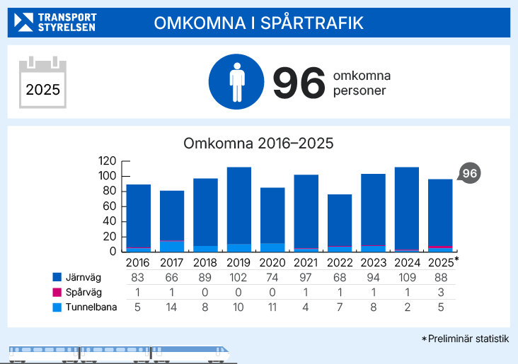 Grafik över antalet omkomna i spårtrafiken år för år, 2016 till 2025.