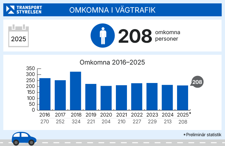 Grafik över antalet omkomna i vägtrafiken år för år, 2016 till 2025.