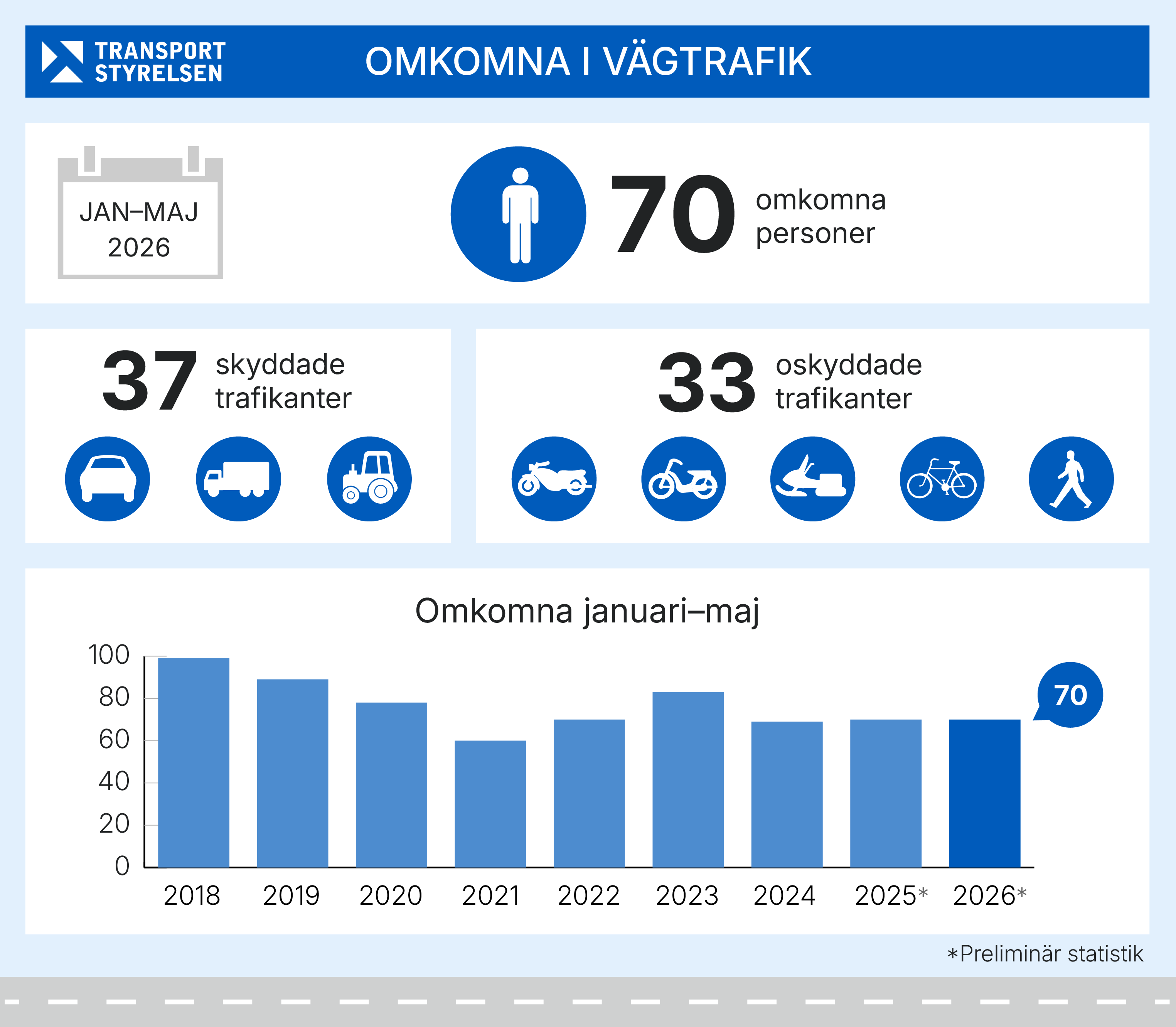 Grafik över antalet omkomna i vägtrafiken januari till maj.