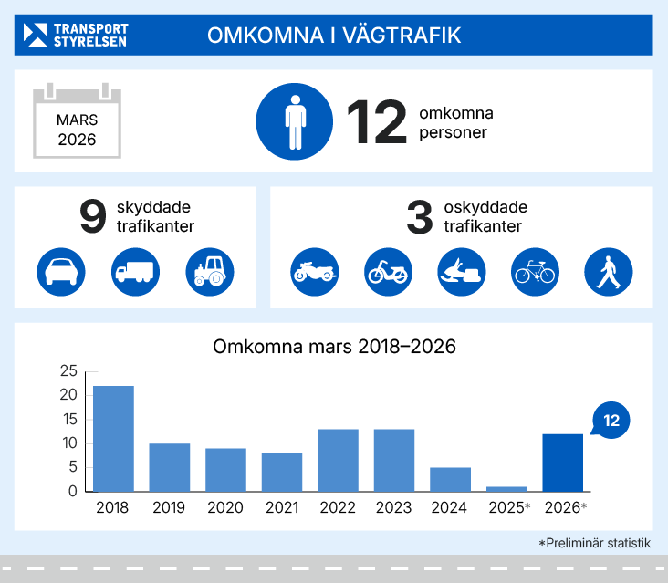 Grafik över antalet omkomna i mars.