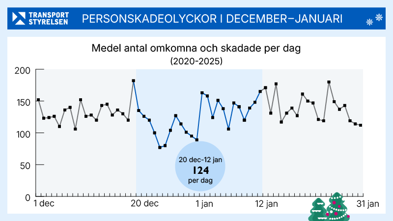 Grafik över antalet omkomna och skadade för perioden 20 december 2024 till 12 januari 2025.