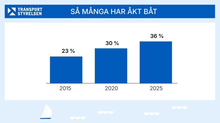 Diagram som visar andel som har åkt båt. 