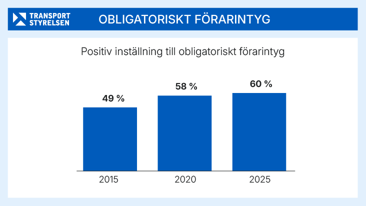 Diagram som visar positiv inställning till förarintyg