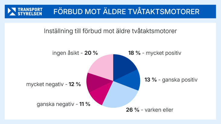 Diagram som visar inställning till förbud mot äldre tvåtaktsmotorer.