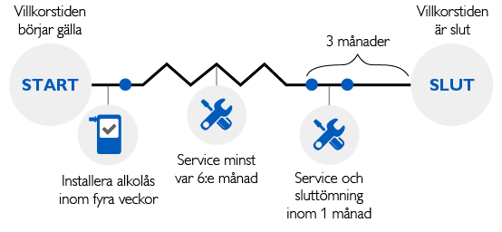 Innehållet från stycket "Från villkorstidens start till slut - ett eller två år" beskrivs i grafik