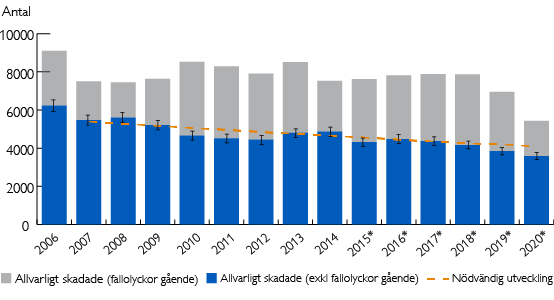 Antal allvarligt skadade i vägtrafikolyckor 2006-2020 samt mål, diagram