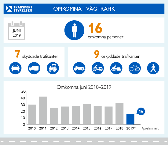 16 omkomna personer i juni 2019 varav 7 skyddade trafikanter och 9 oskyddade, diagram.