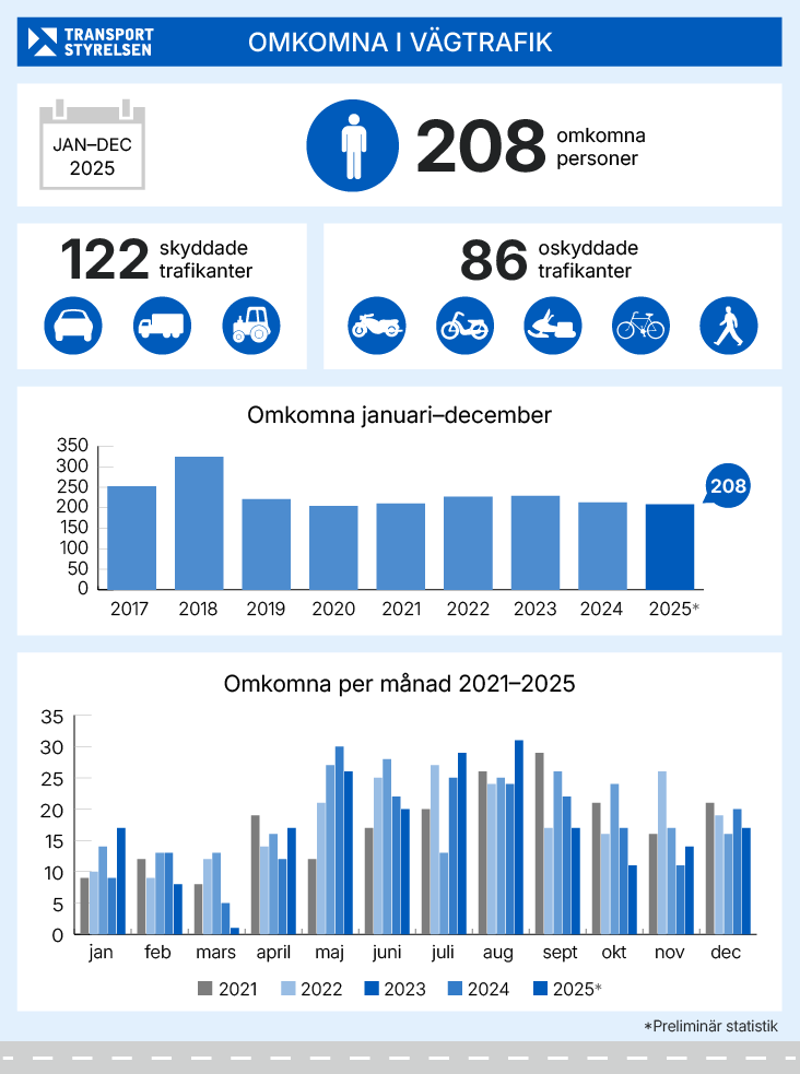 Antal omkomna i vägtrafiken 2025. Grafik