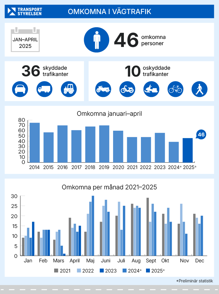 Antal omkomna i vägtrafiken januari-april 2025. Grafik