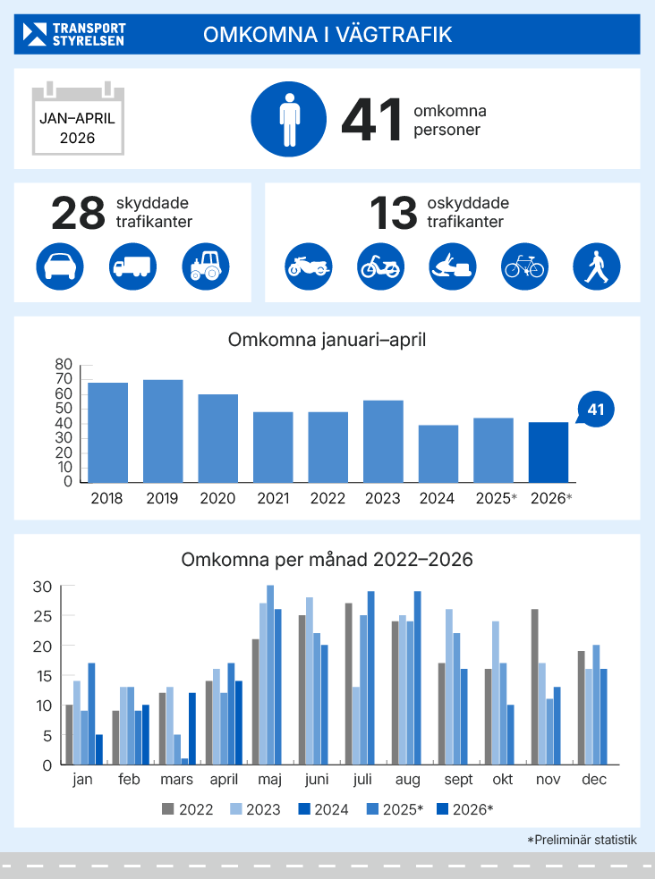 Antal omkomna i vägtrafiken januari-april 2026. Grafik