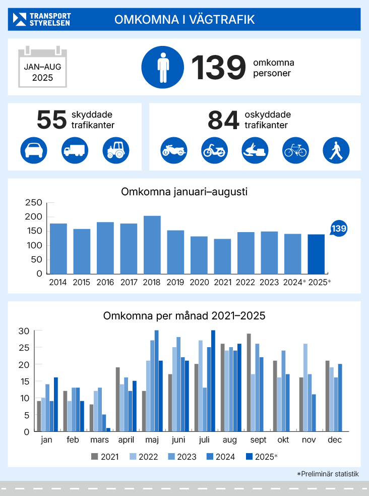 Antal omkomna i vägtrafiken januari-augusti 2025. Grafik