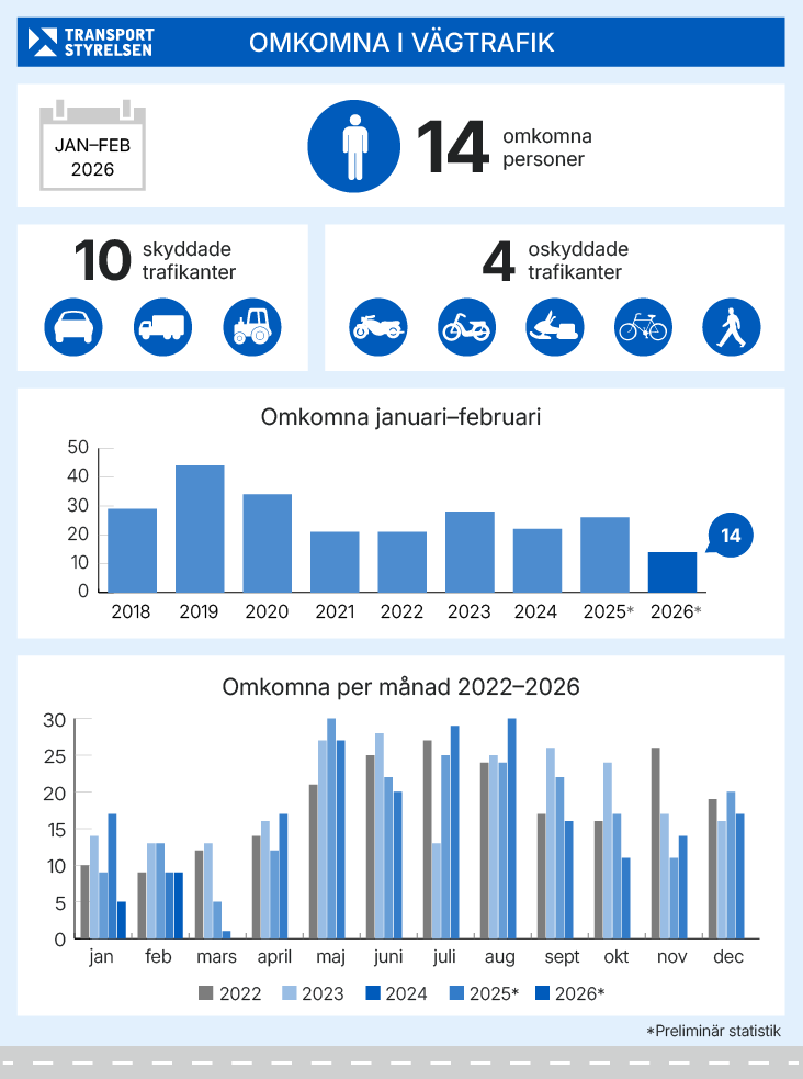 Antal omkomna i vägtrafiken januari-februari 2026. Grafik