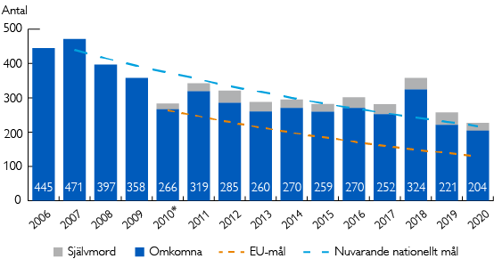 Antal omkomna i vägtrafikolyckor 2006-2020 samt mål, diagram