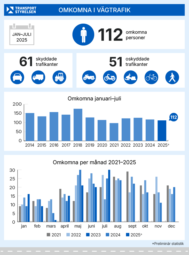 Antal omkomna i vägtrafiken januari-juli 2025. Grafik
