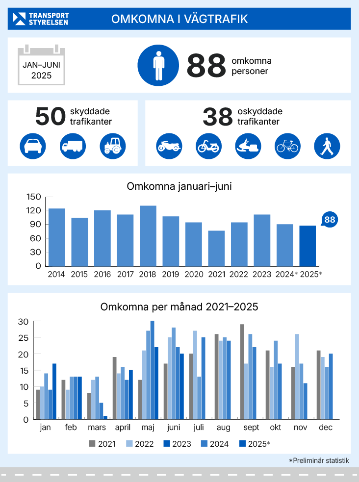 Antal omkomna i vägtrafiken januari-juni 2025. Grafik