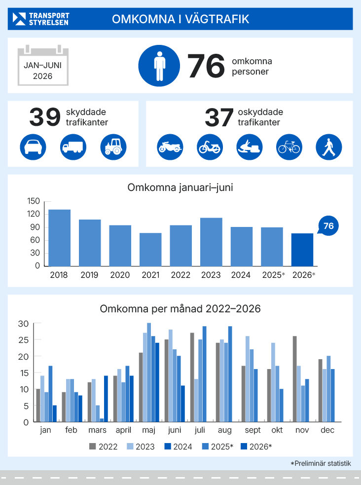 Antal omkomna i vägtrafiken januari-juni 2026. Grafik