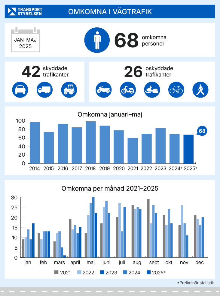 Antal omkomna i vägtrafiken januari-maj 2025. Grafik