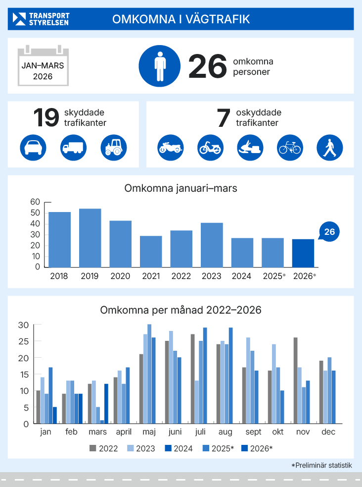 Antal omkomna i vägtrafiken januari-mars 2026. Grafik