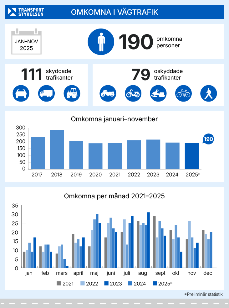 Antal omkomna i vägtrafiken januari-november 2025. Grafik