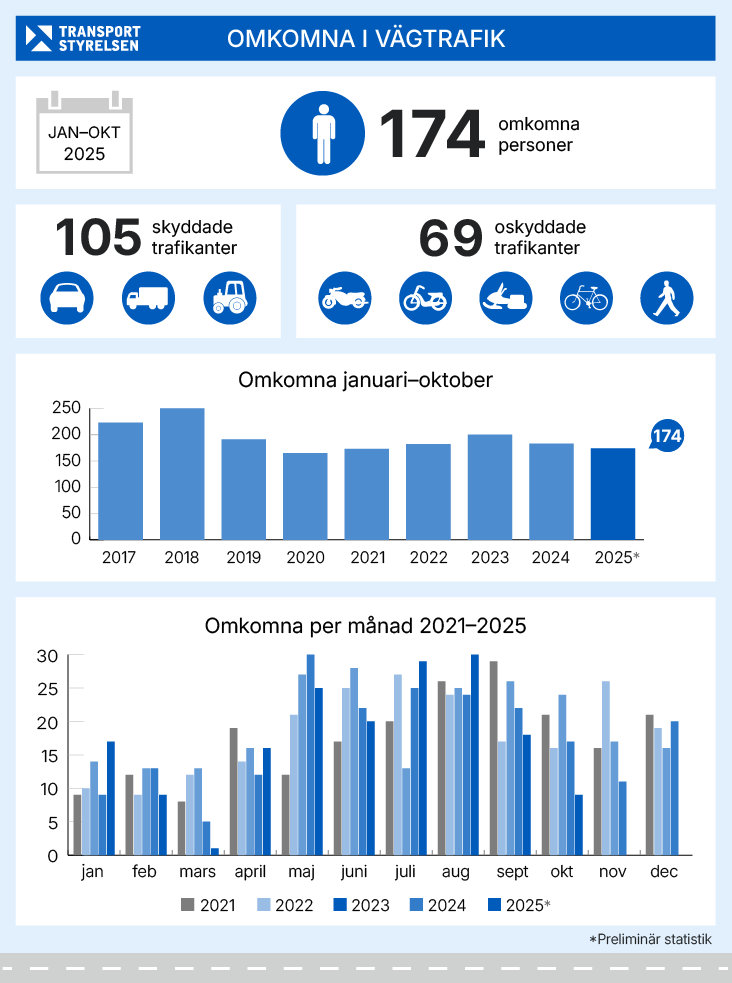 Antal omkomna i vägtrafiken januari-oktober 2025. Grafik