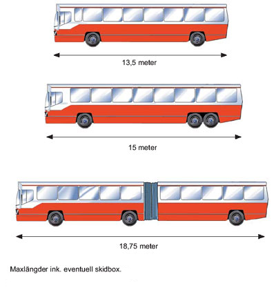 Största tillåtna längd på buss är 13,75 till 18,5 meter, beroende på typ av buss