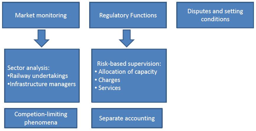 Blockschema marknadstillsyn och marknadsövervakning JVG Engelska 