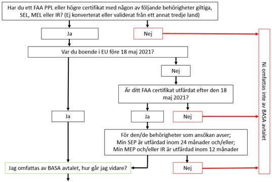 Flödesschema för att säkerställa att den sökande omfattas av avtalet.