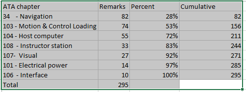 Pareto diagram, antal anmärkningar/område/(ATA kapitel)