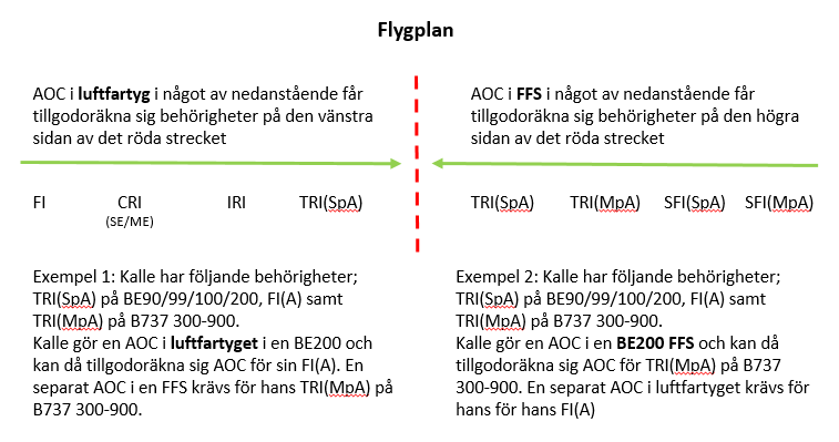 Förtydligande bild AoC i flygplan