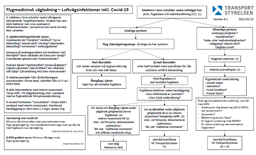 Flygmedicinsk vägledning vid Covid-19, flödesschema.