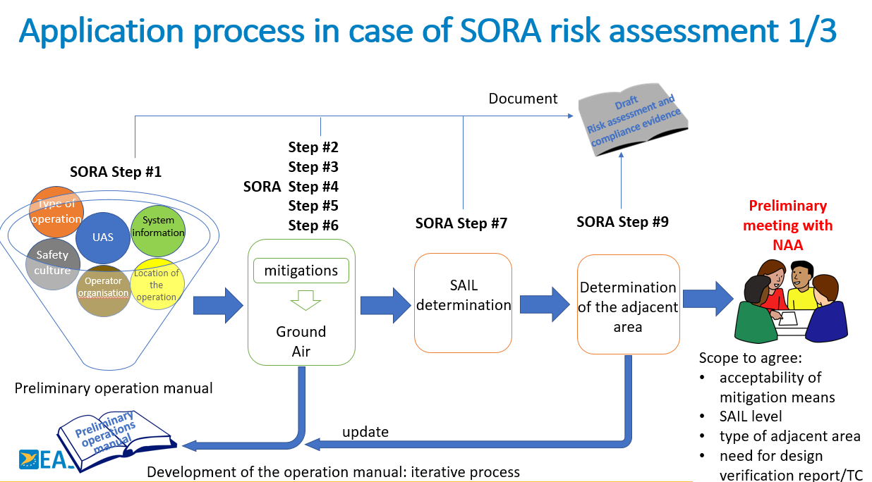 SORA