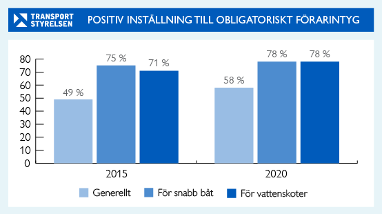 Andelen positivt inställda till obligatoriska förarintyg generellt sett har ökat från 49 procent 2015 till 58 procent 2020, för vattenskoter har andelen ökat från 71 procent 2015 till 78 procent 2020. För snabb båt har det ökat från 75 procent 2015 till 78 procent 2020.