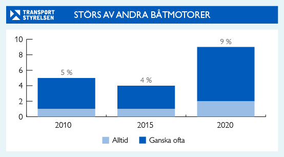 Andelen som störs av andra båtmotorer var 2010: 5 procent,, 2015: 4 procent och 2020: 9 procent.