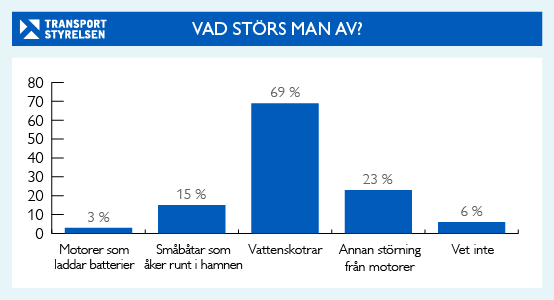 Det man störs mest av är Vattenskotrar: 60 procent, annan störning från motorer: 23 procent, småbåtar som åker runt i hamnen: 15 procent, motorer som laddar batterier: 3 procent och vet ej: 6 procent.