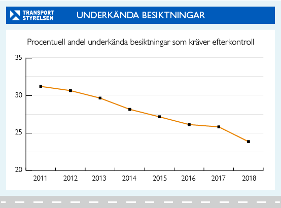 Diagram andel underkända besiktningar