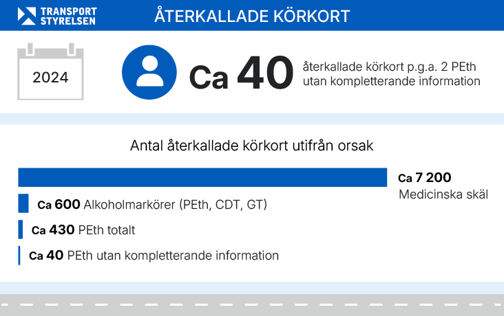 Cirka 40 återkallade körkort pga 2 PEth utan kompletterande information, grafik