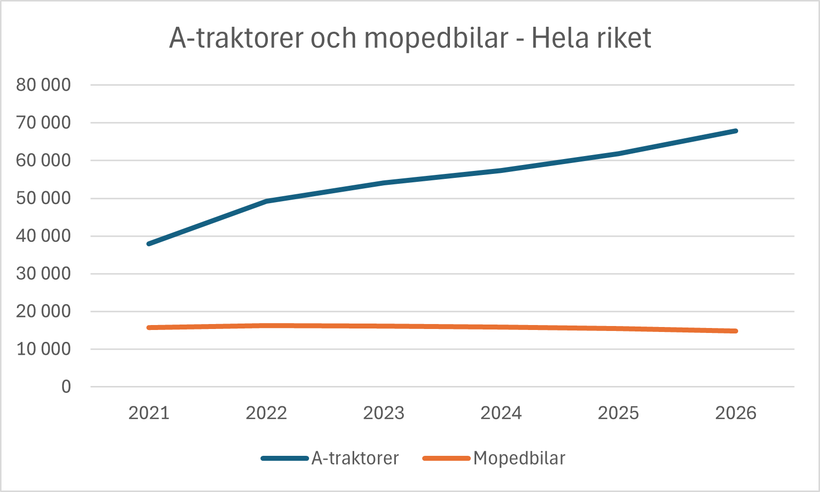 Diagram som visar utvecklingen för antalet A-traktorer i Sverige.