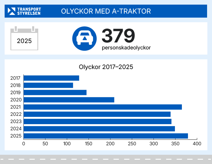 Infografik som visar statistik över antalet skadade i olyckor med A-traktorer.