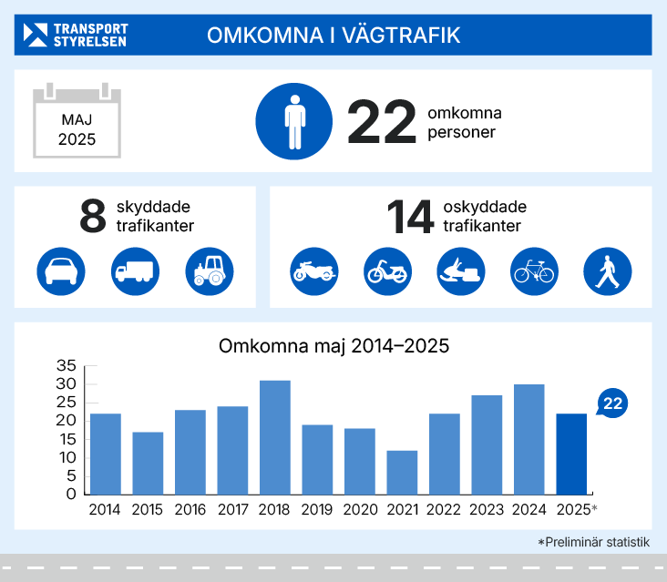 Grafik över olycksstatistik för vägtrafiken maj månad.