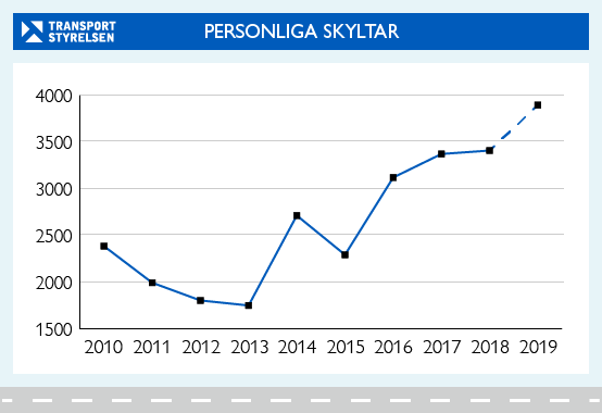 Diagram som visar utvecklingen av antalet personliga skyltar år för år.